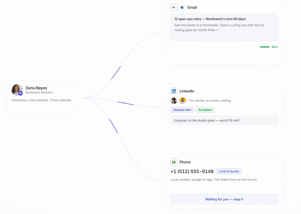 A multi-channel sequence across email, LinkedIn and phone